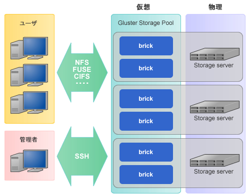 Gluster概要図